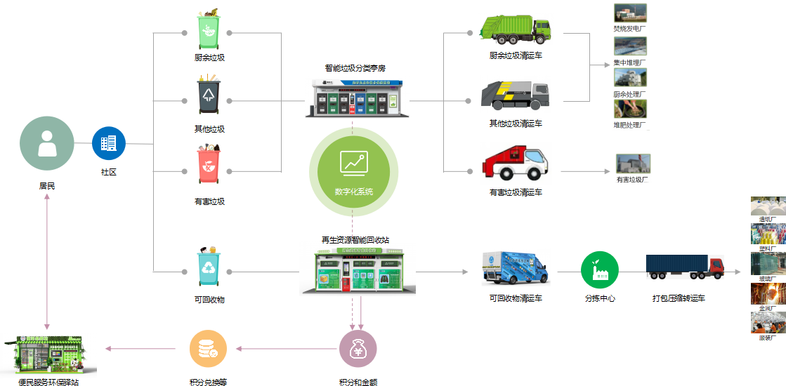 智能垃圾分類平臺，華展環(huán)境，貓先生垃圾分類